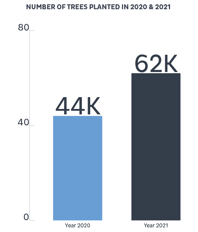 Bar Chart